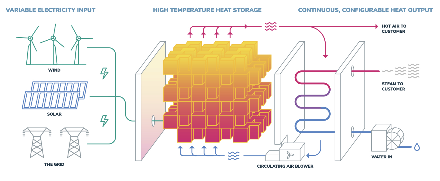 Thermal Bricks: The Future of Energy Storage and Heat Retention