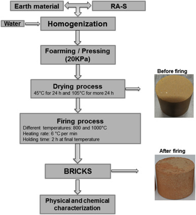 Understanding Fired Bricks: Manufacturing, Properties, and Applications