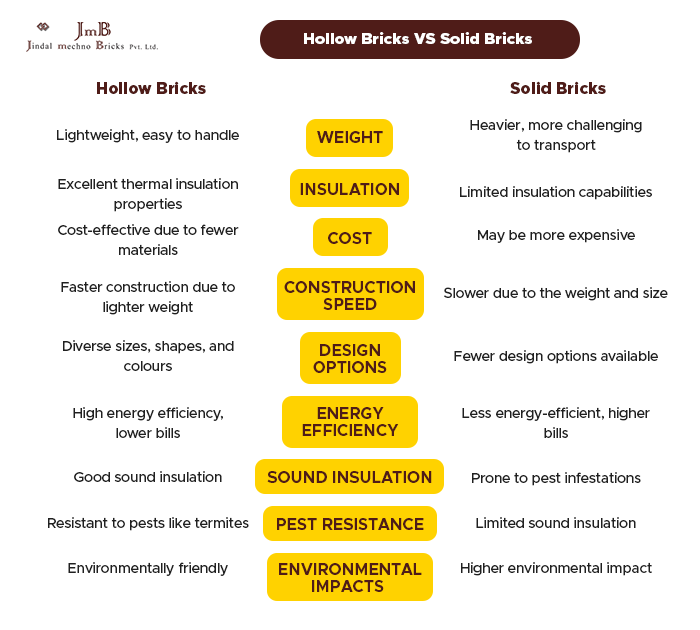Hollow Bricks vs Solid Bricks: Which Is Better for Your Building Needs?