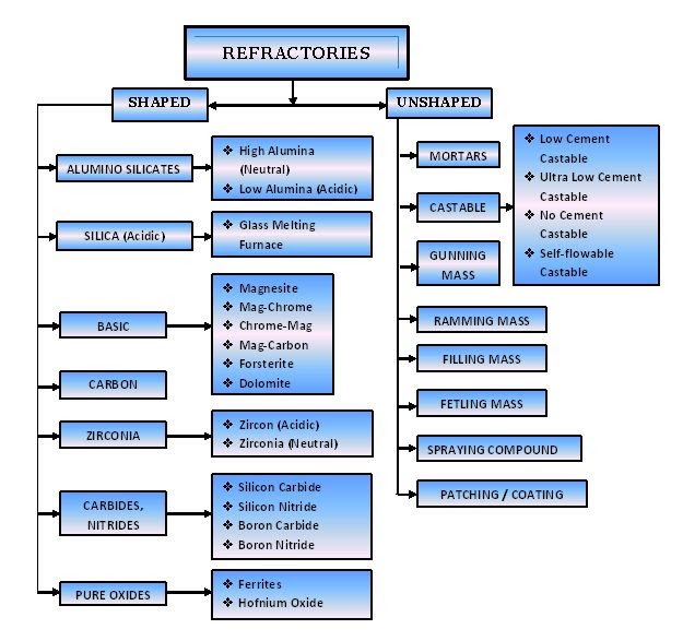 Understanding Types of Refractory Materials (Simple Terms, Easy Explanation)