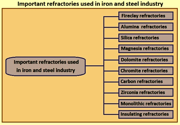 Refractories Uses: What Are They and Where Are They Used?