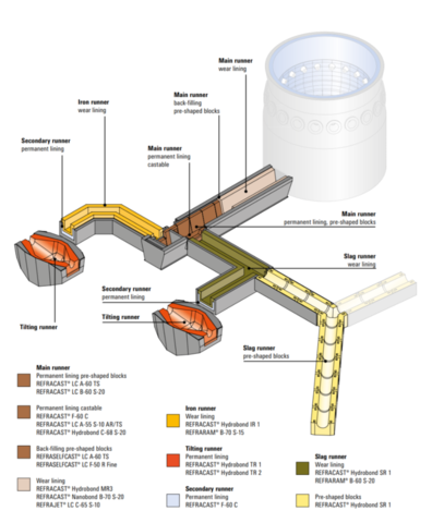 What Ability Should Refractory Possess For Better Performance?