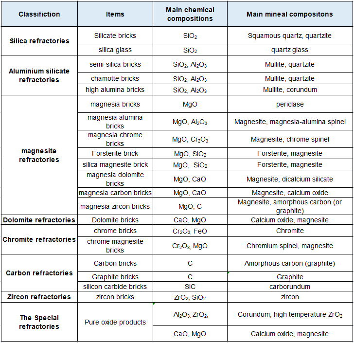 Refractory Materials Types (A Simple Guide to Clasificacion de Materiales Refractarios)