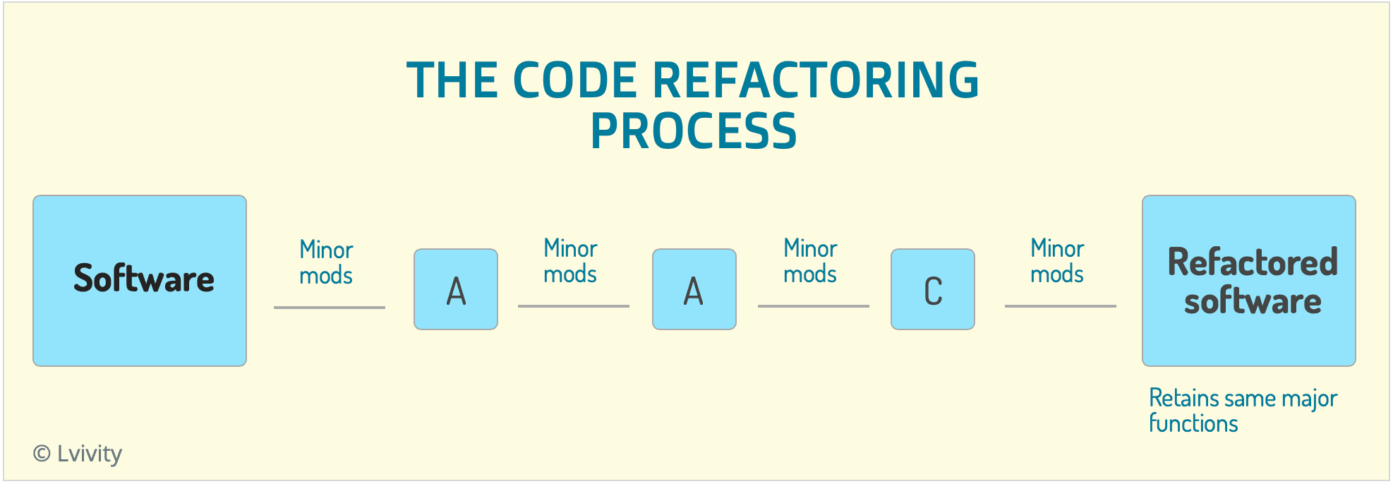 Define Refactoring: A simple guide to improve your code.