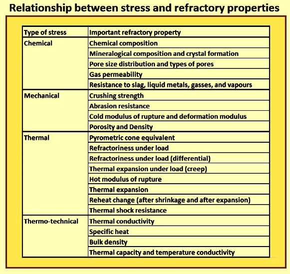 A good refractory should have following property,  key points to know!