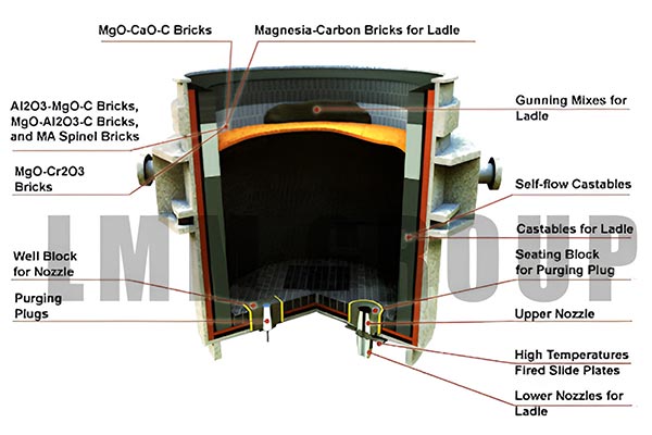 Top Tips for Maintaining Your Steel Ladle Refractory Lining