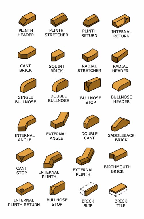 Understanding the 4 Types of Bricks: A Simple Guide