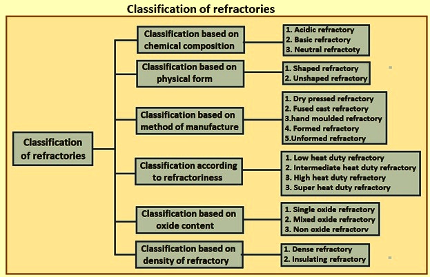 What Are Refractories Used For? (Exploring the Many Applications of Refractories)