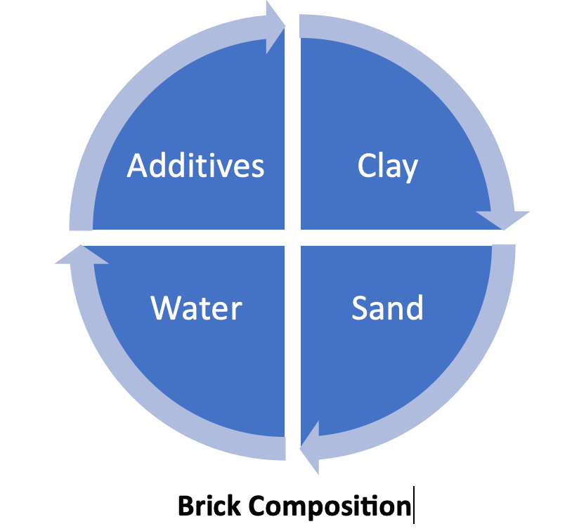 The Chemical Composition of Bricks: What You Need to Know