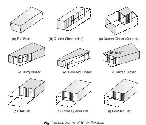 Components of Brick: A Closer Look at Material and Structure