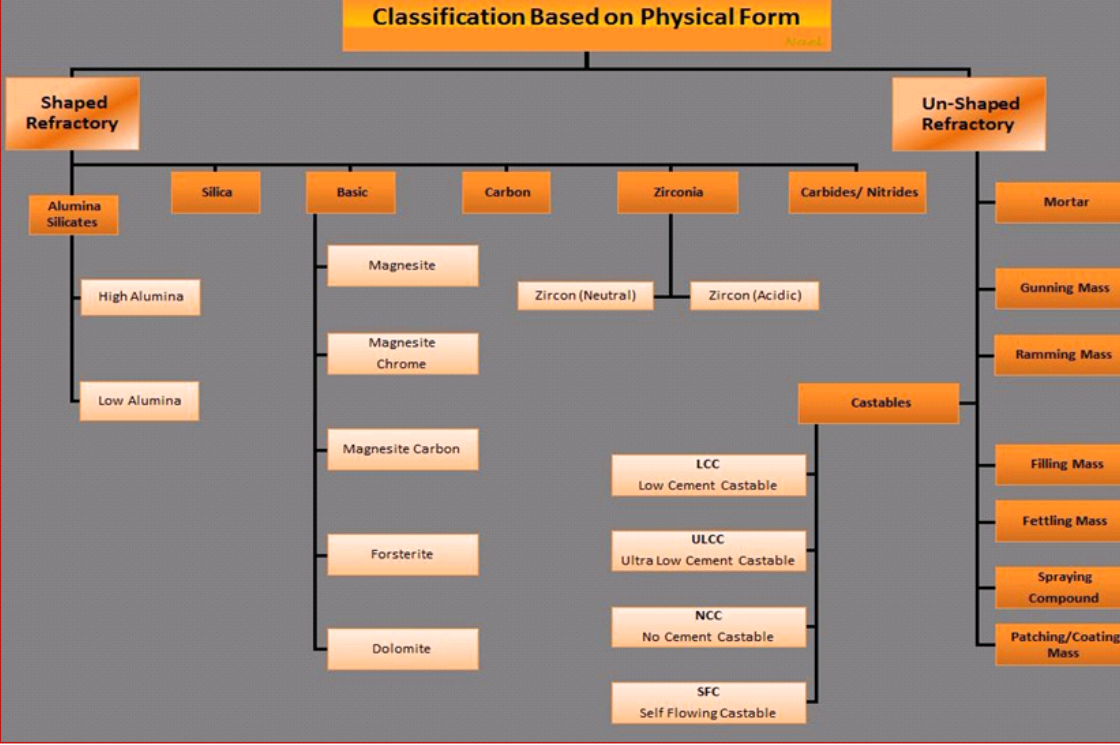 Easy Guide: Learn the Classification of Refractories Quickly