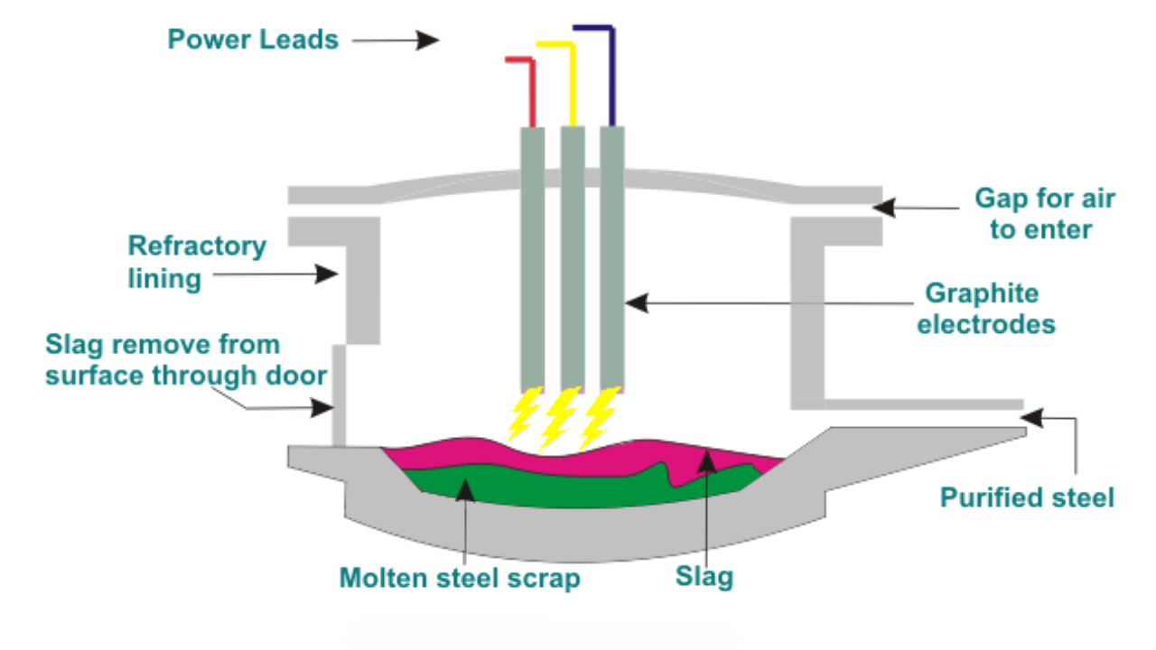 Furnace Electrodes: How Do They Work? Find Out How These Electrodes Power Your Furnace