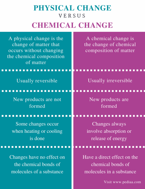 Is Acid Resistance a Chemical Change or Not? Discover the Difference Between Physical and Chemical Changes!