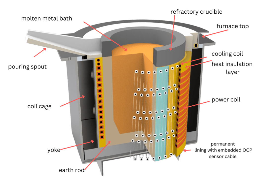 Melting Furnace Copper: How to Use Them for the Best Results?