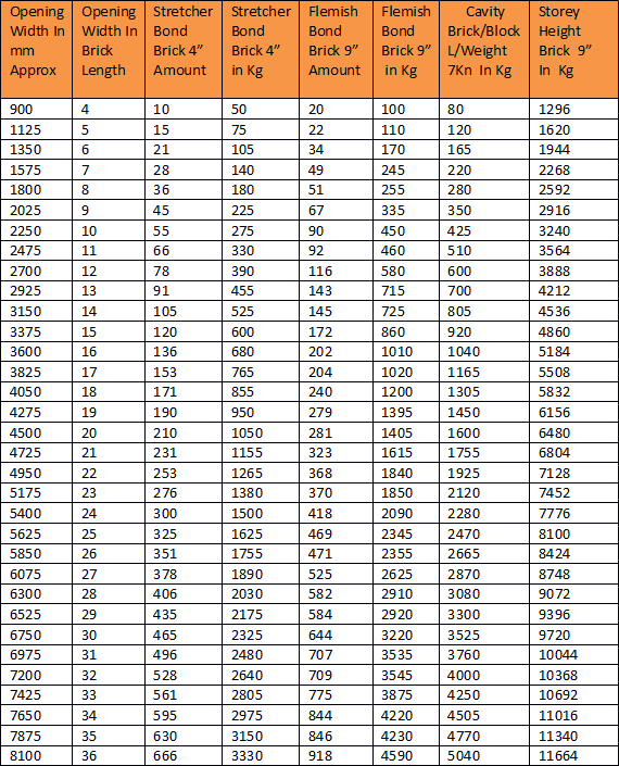 Whats the Average Weight of a Brick? Find Out the Weight of Different Brick Types!