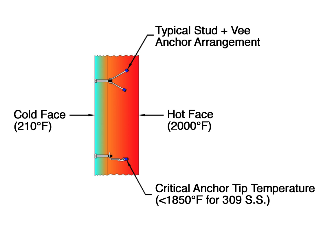 Anchors for refractory: How do I know which ones to choose for my project?