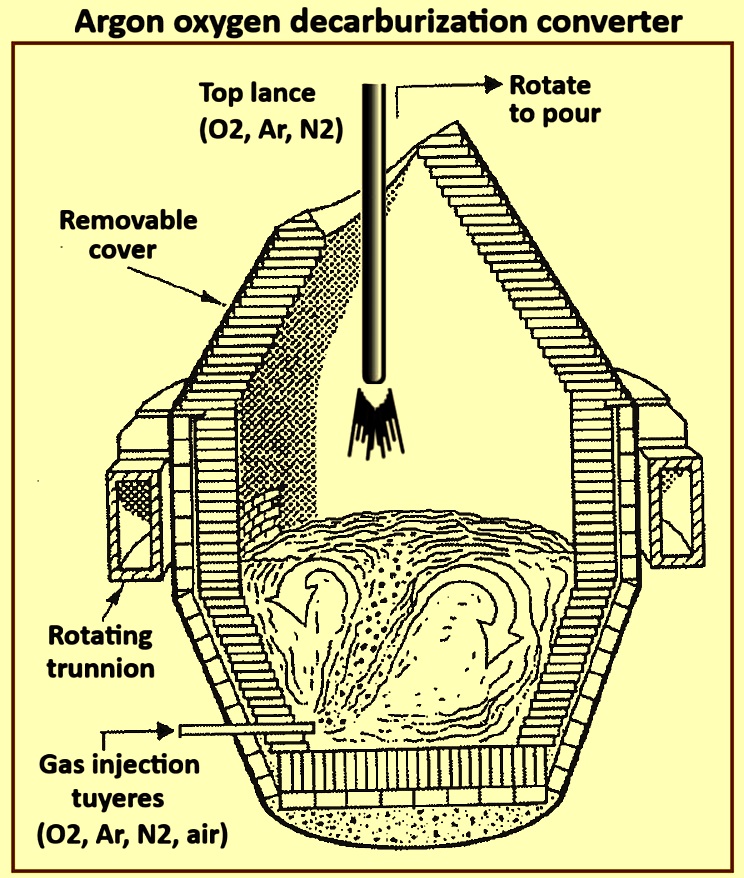 AOD Furnace Basics (Learn the Key Details Simply)