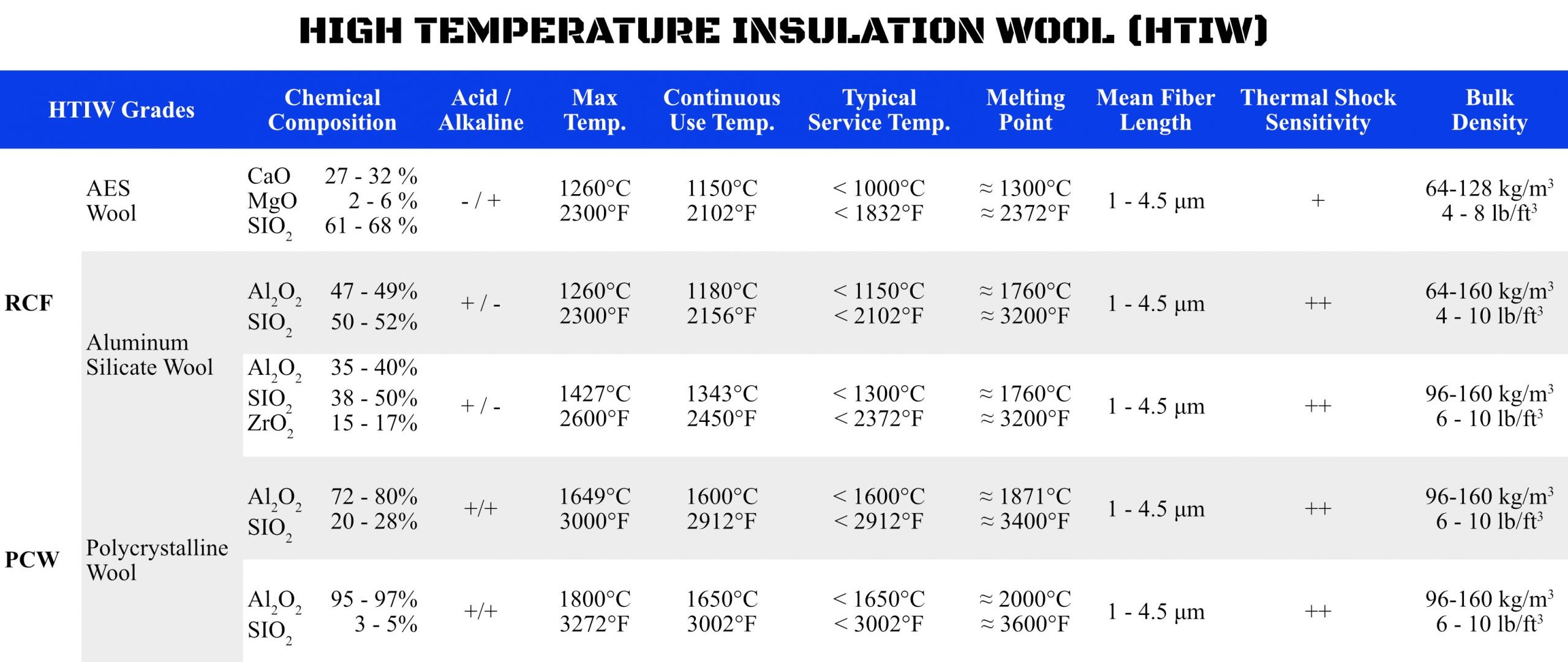 Refractory Fiber Insulation Types: Which Is Best? (A Quick Comparison Guide for Your Furnace or Kiln)