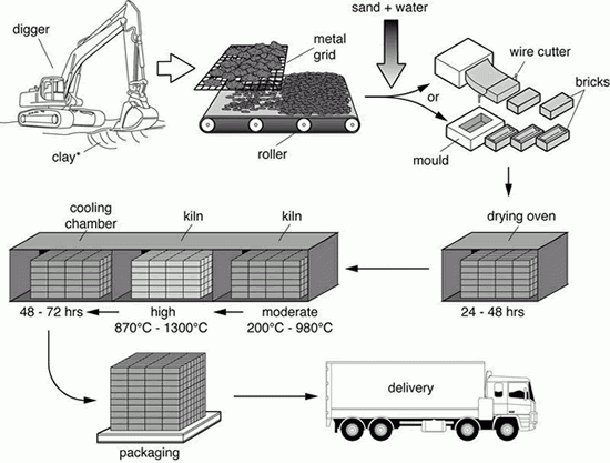 Mullite bricks manufacturing process: Learn how they are made step by step.