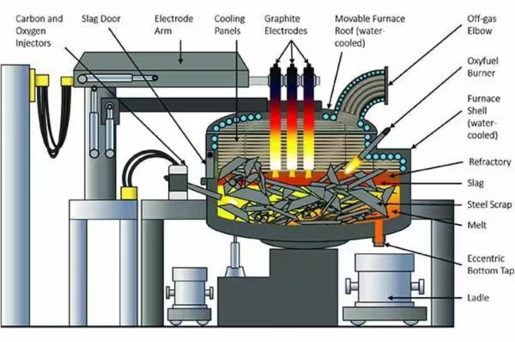 Arc Furnace Electrodes: Everything You Need to Know!