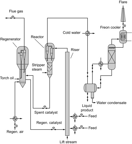 Need to Understand Fluid Catalytic Cracker? Get the Key Facts and Details Here!