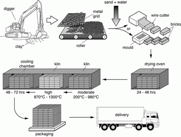 Brick Making Process: What You Need to Know From Start to Finish!