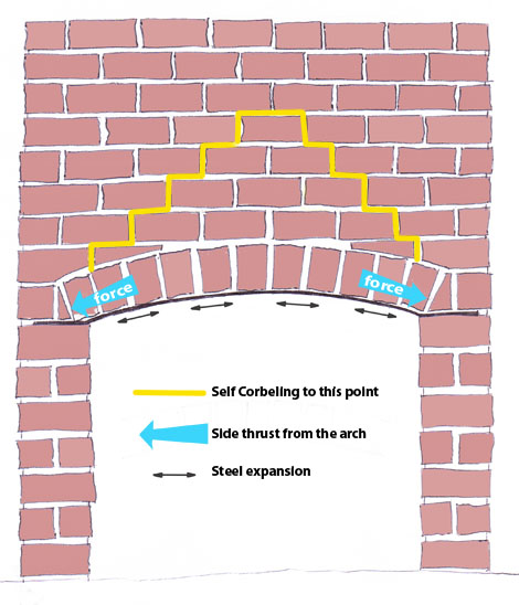 How to Build a Fireplace Brick Arch? Easy Guide